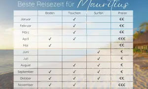 Tabelle zeigt beste Reisezeit für Mauritius. Im Dezember ist das Wetter gut zum Baden, Tauchen und Surfen.