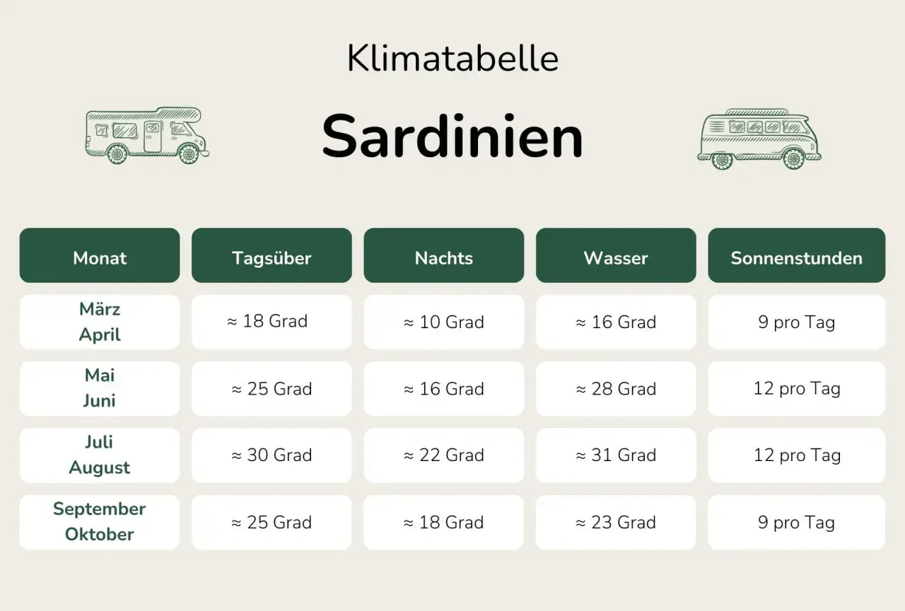 Klimatabelle Sardinien: Im Oktober sind tagsüber ca. 25 Grad, nachts 18 Grad und das Wasser 23 Grad warm. Perfekt für einen entspannten Roadtrip!