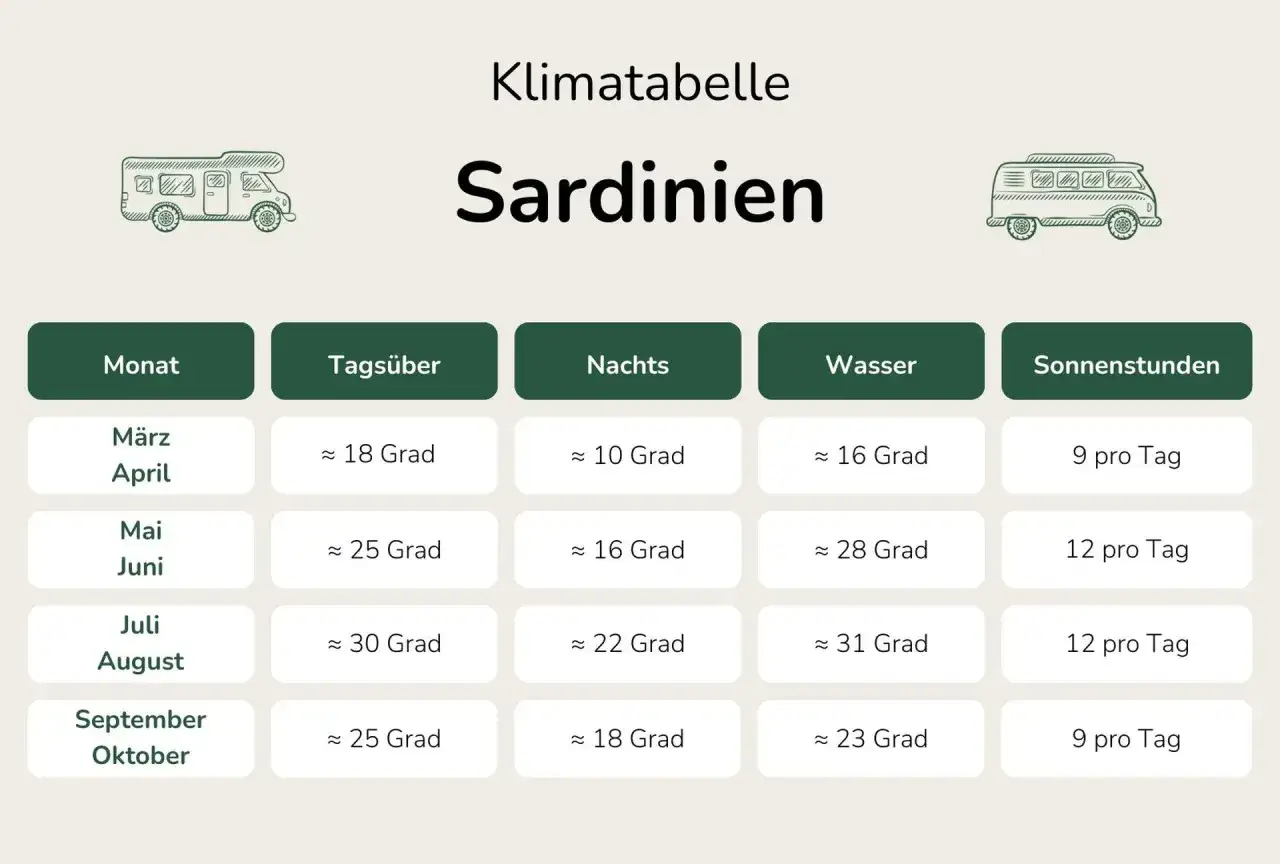 Klimatabelle Sardinien: Im Oktober sind tagsüber ca. 25 Grad, nachts 18 Grad und das Wasser 23 Grad warm. Perfekt für einen entspannten Roadtrip!