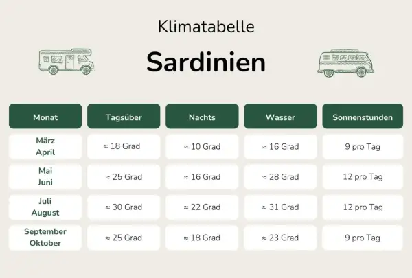 Klimatabelle Sardinien: Im Oktober sind tagsüber ca. 25 Grad, nachts 18 Grad und das Wasser 23 Grad warm. Perfekt für einen entspannten Roadtrip!